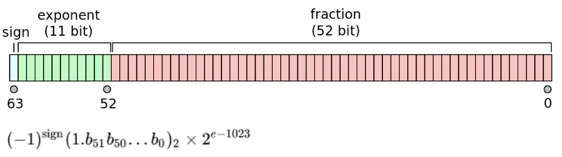 Floating point representation